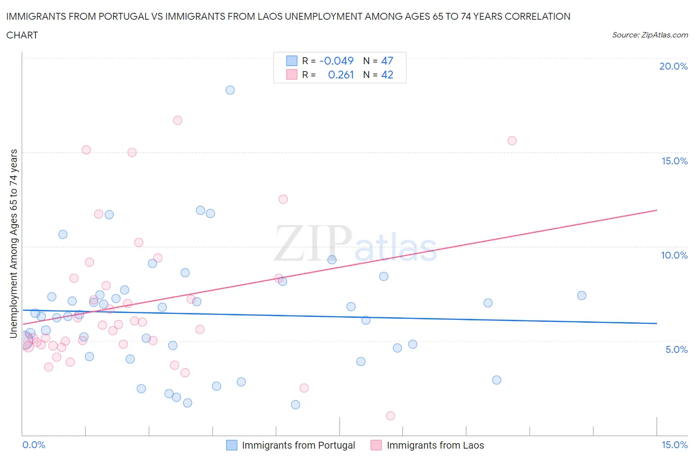 Immigrants from Portugal vs Immigrants from Laos Unemployment Among Ages 65 to 74 years
