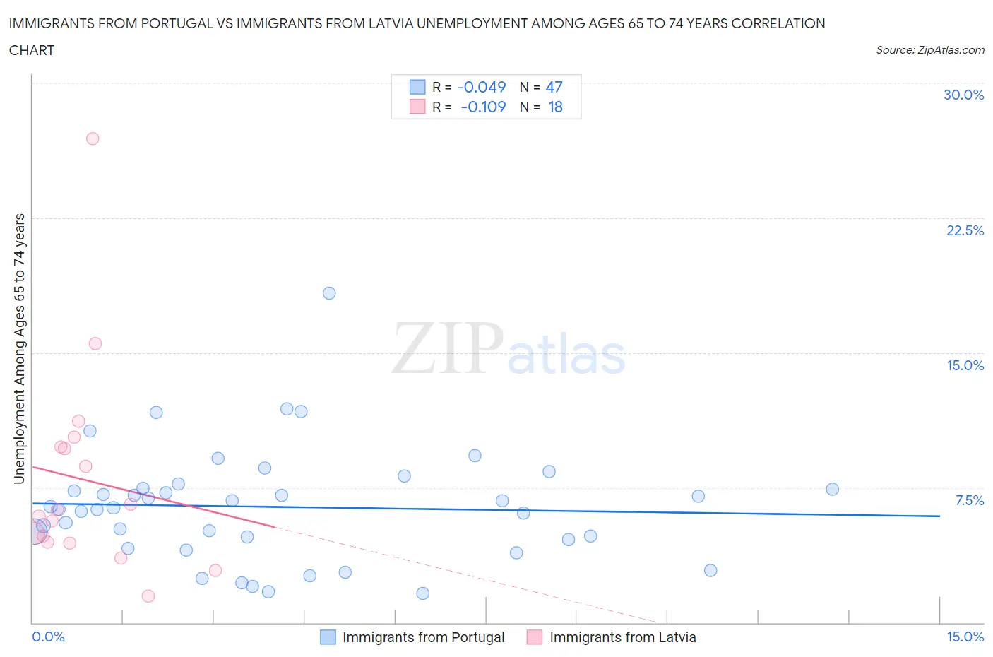 Immigrants from Portugal vs Immigrants from Latvia Unemployment Among Ages 65 to 74 years