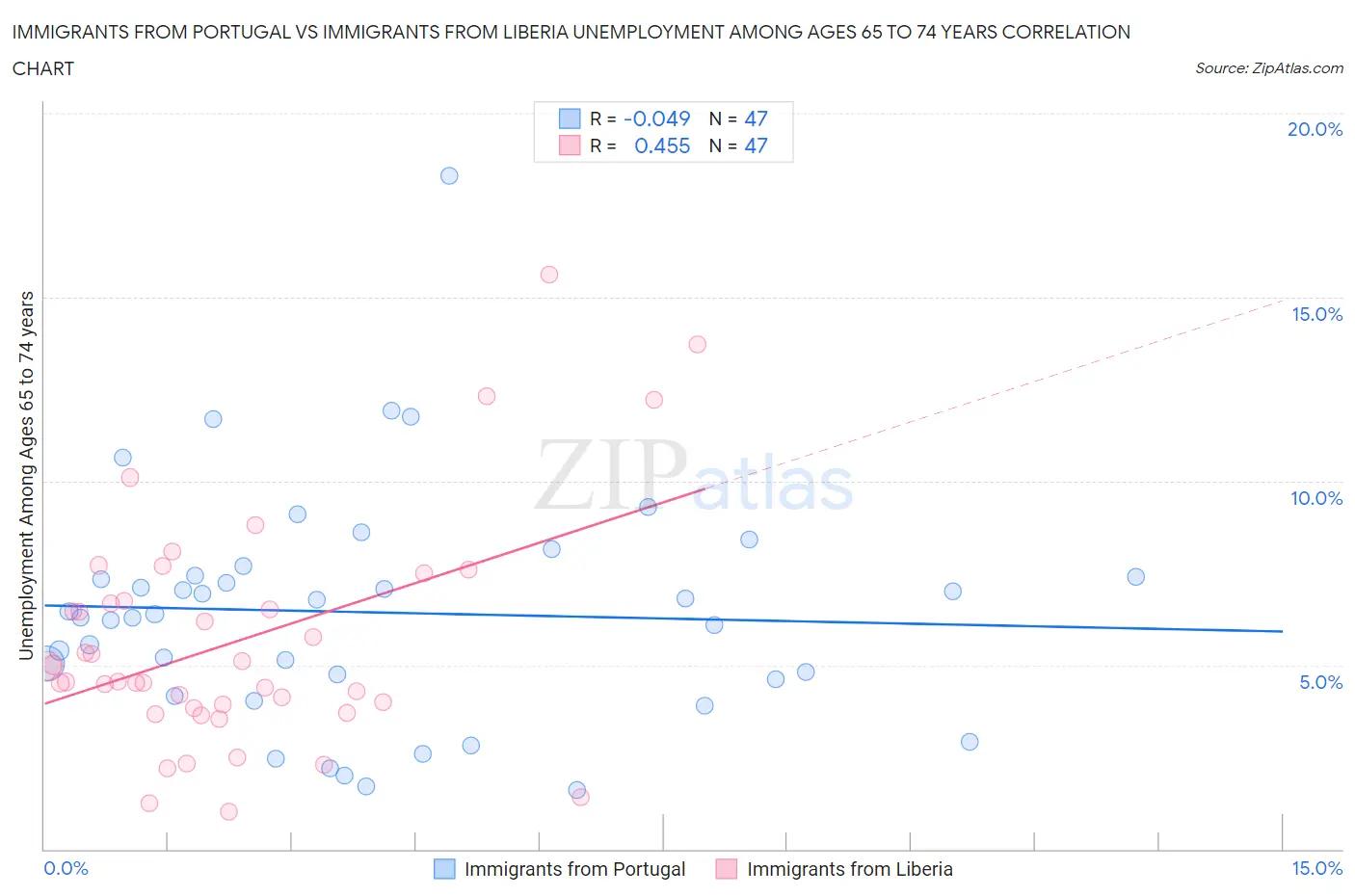 Immigrants from Portugal vs Immigrants from Liberia Unemployment Among Ages 65 to 74 years