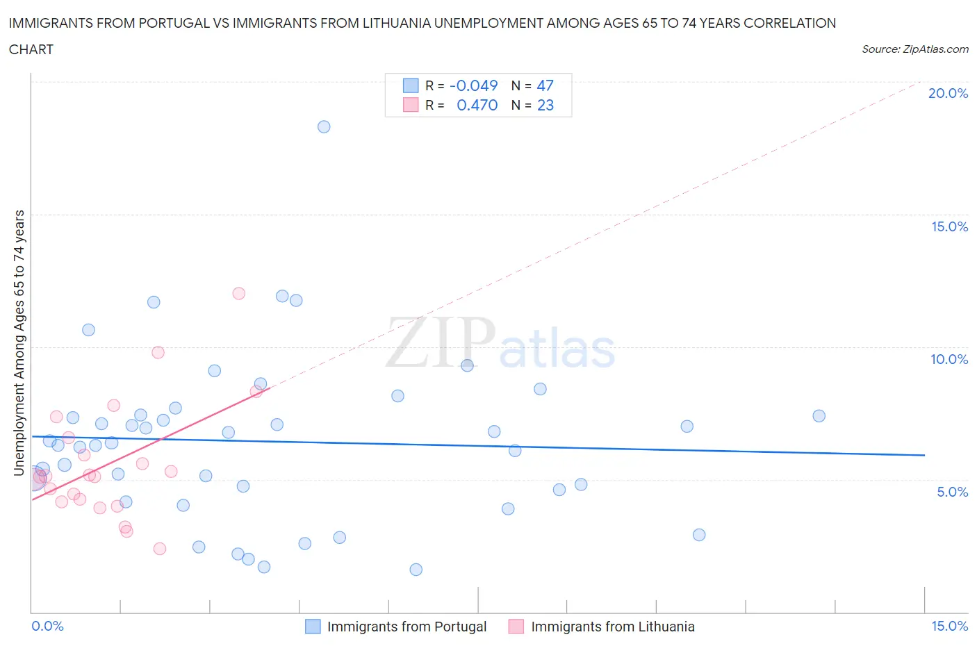 Immigrants from Portugal vs Immigrants from Lithuania Unemployment Among Ages 65 to 74 years