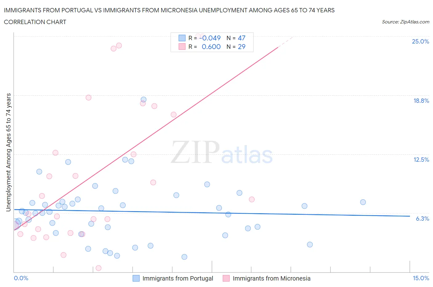 Immigrants from Portugal vs Immigrants from Micronesia Unemployment Among Ages 65 to 74 years