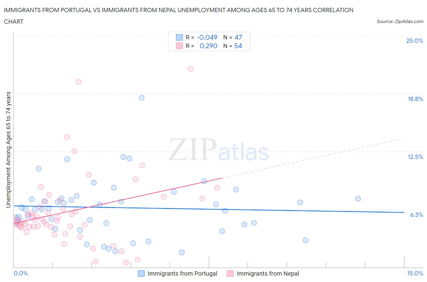 Immigrants from Portugal vs Immigrants from Nepal Unemployment Among Ages 65 to 74 years
