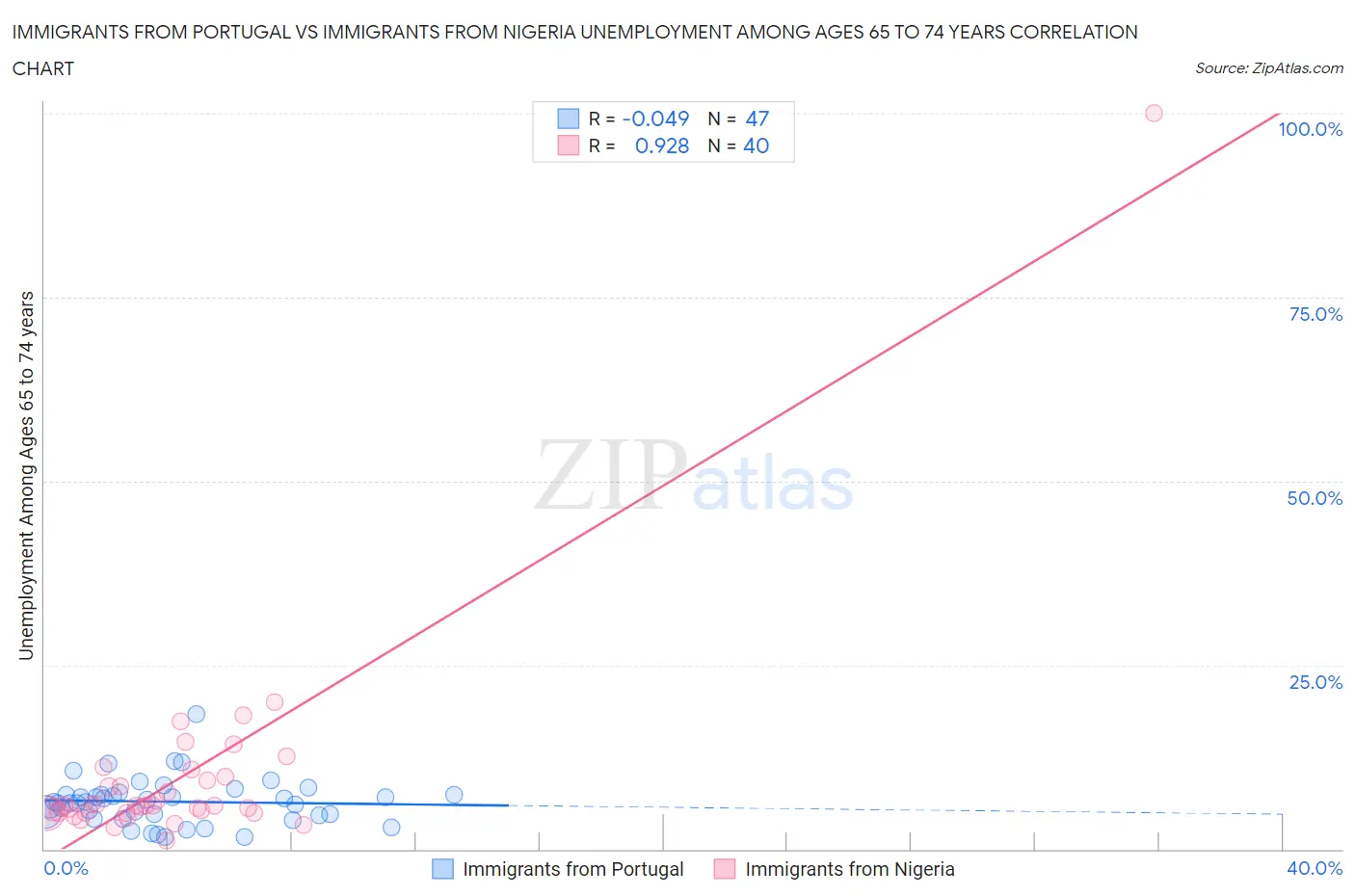 Immigrants from Portugal vs Immigrants from Nigeria Unemployment Among Ages 65 to 74 years