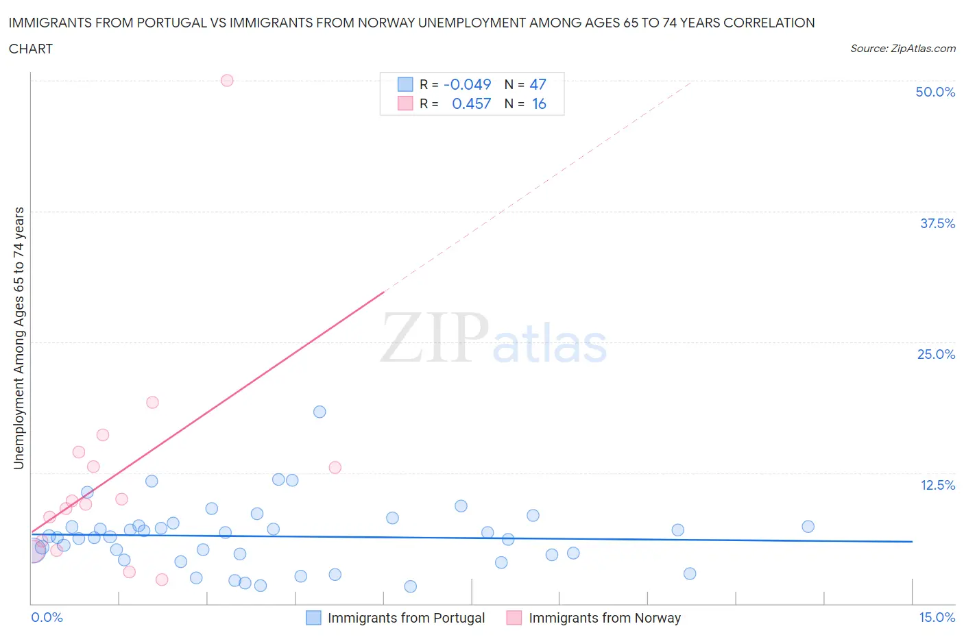 Immigrants from Portugal vs Immigrants from Norway Unemployment Among Ages 65 to 74 years