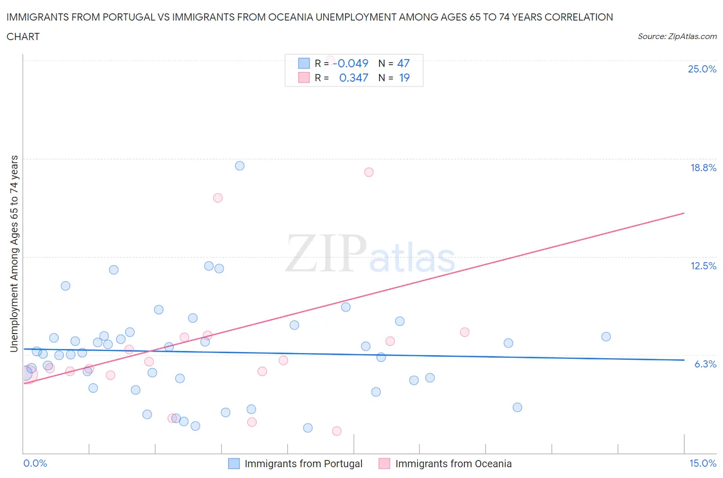 Immigrants from Portugal vs Immigrants from Oceania Unemployment Among Ages 65 to 74 years