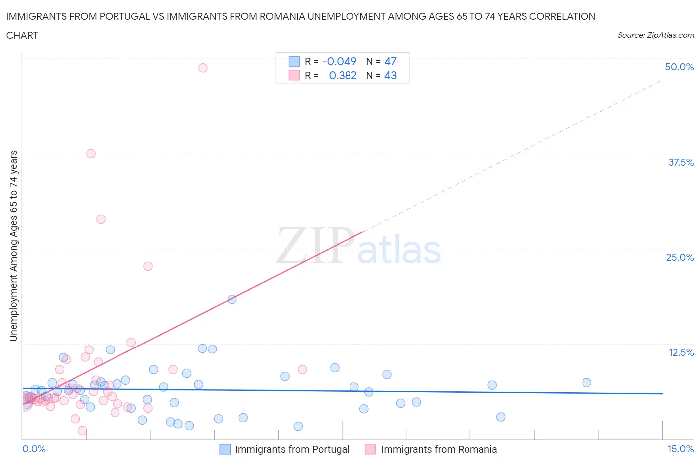 Immigrants from Portugal vs Immigrants from Romania Unemployment Among Ages 65 to 74 years