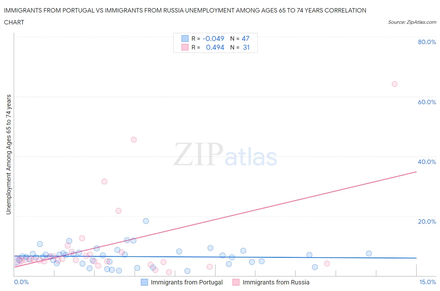 Immigrants from Portugal vs Immigrants from Russia Unemployment Among Ages 65 to 74 years