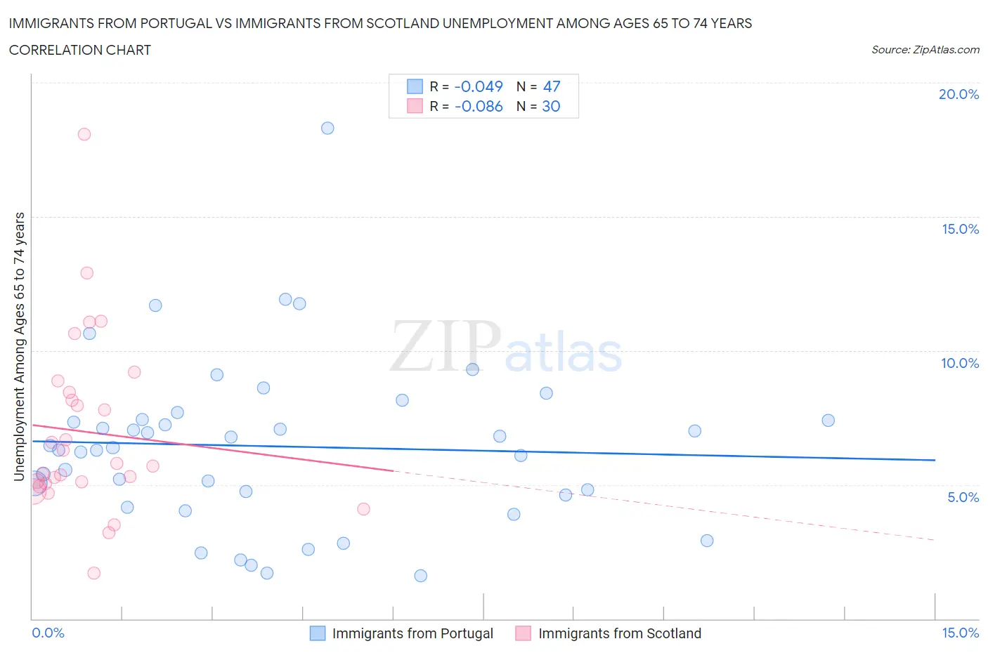 Immigrants from Portugal vs Immigrants from Scotland Unemployment Among Ages 65 to 74 years