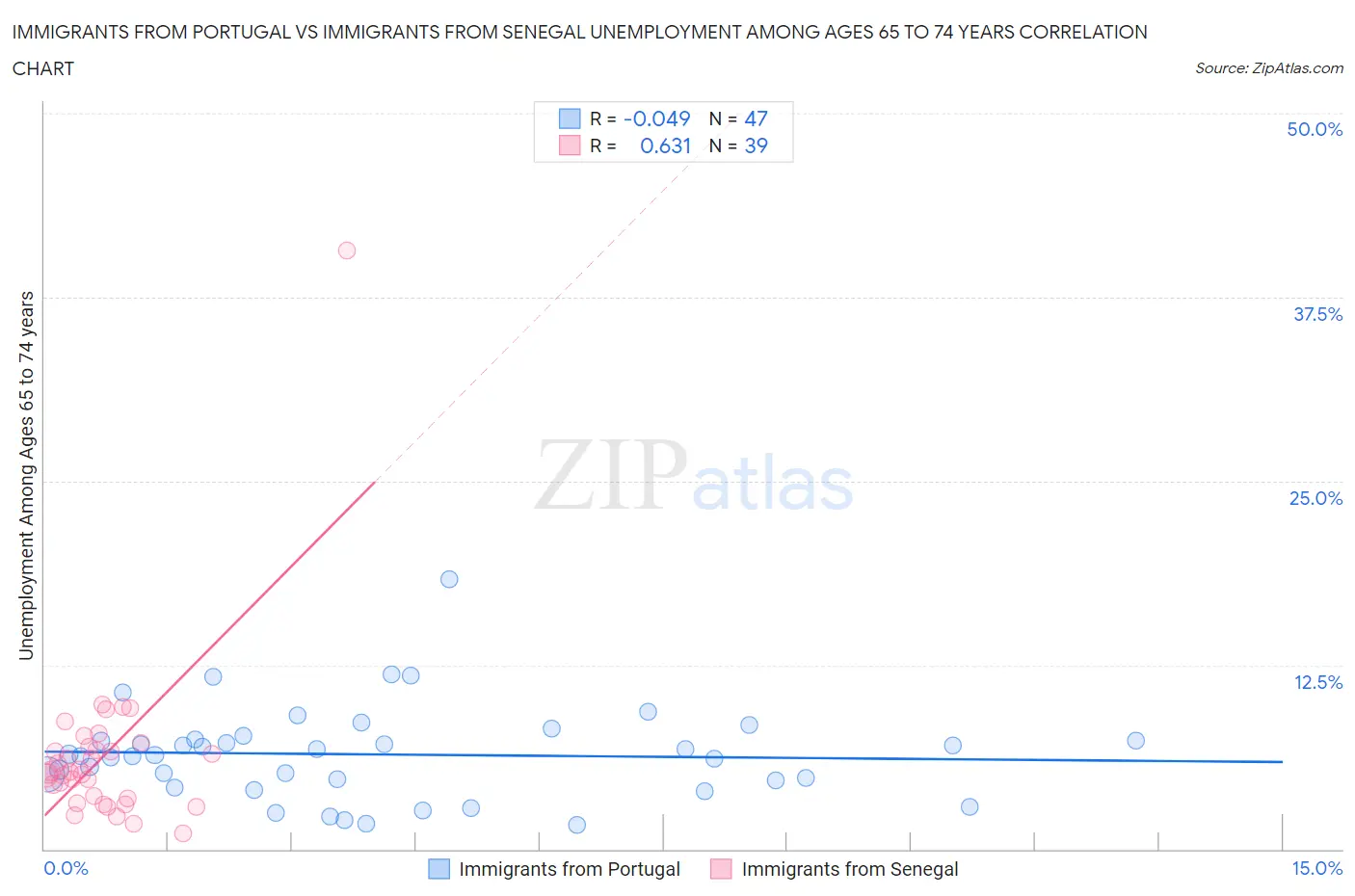 Immigrants from Portugal vs Immigrants from Senegal Unemployment Among Ages 65 to 74 years