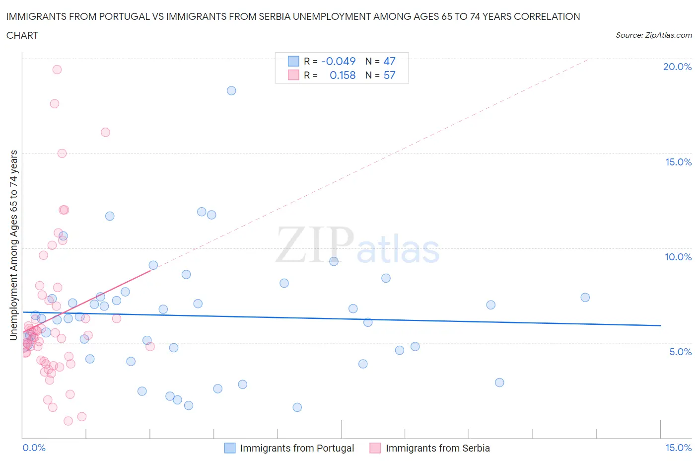 Immigrants from Portugal vs Immigrants from Serbia Unemployment Among Ages 65 to 74 years