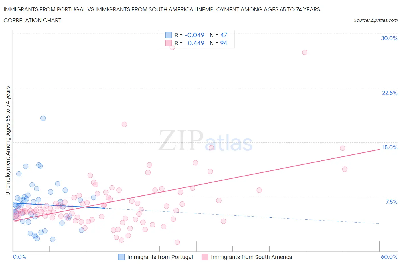 Immigrants from Portugal vs Immigrants from South America Unemployment Among Ages 65 to 74 years