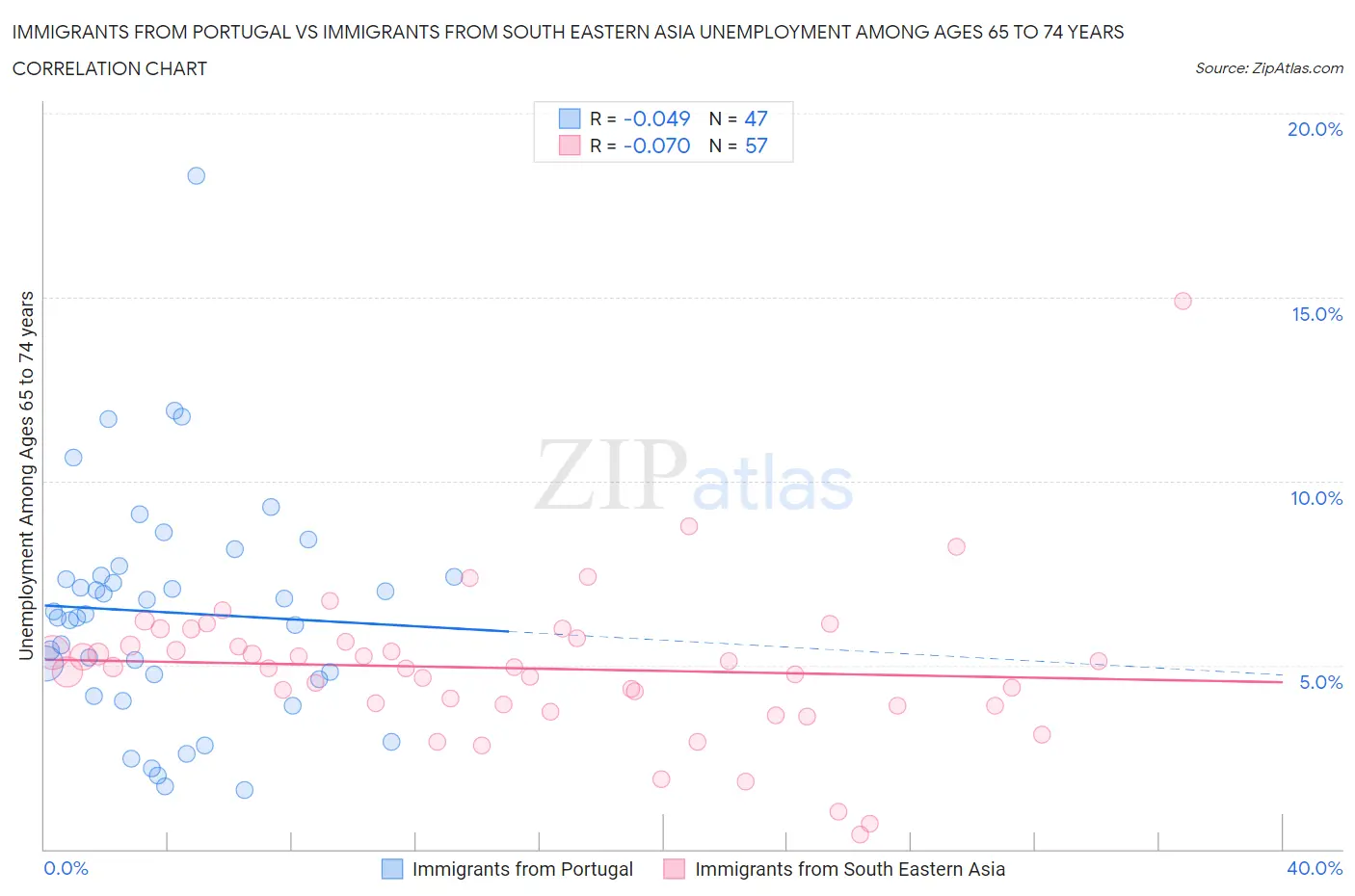 Immigrants from Portugal vs Immigrants from South Eastern Asia Unemployment Among Ages 65 to 74 years