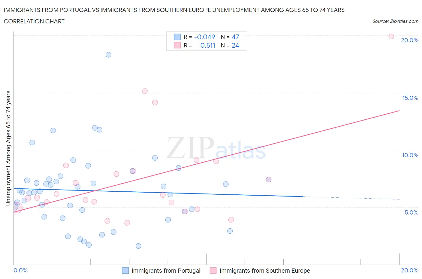 Immigrants from Portugal vs Immigrants from Southern Europe Unemployment Among Ages 65 to 74 years