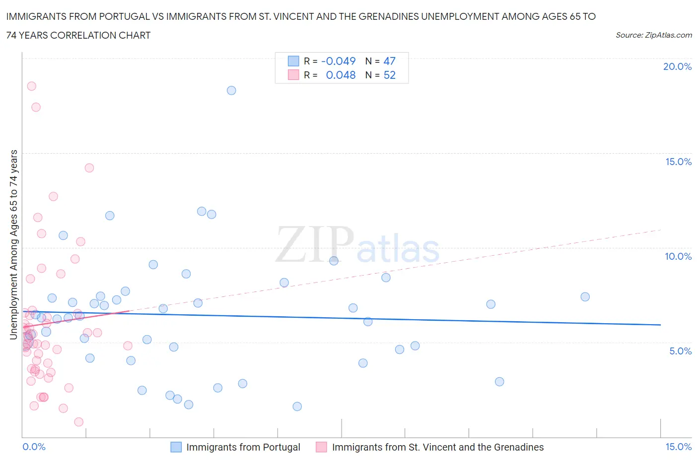 Immigrants from Portugal vs Immigrants from St. Vincent and the Grenadines Unemployment Among Ages 65 to 74 years