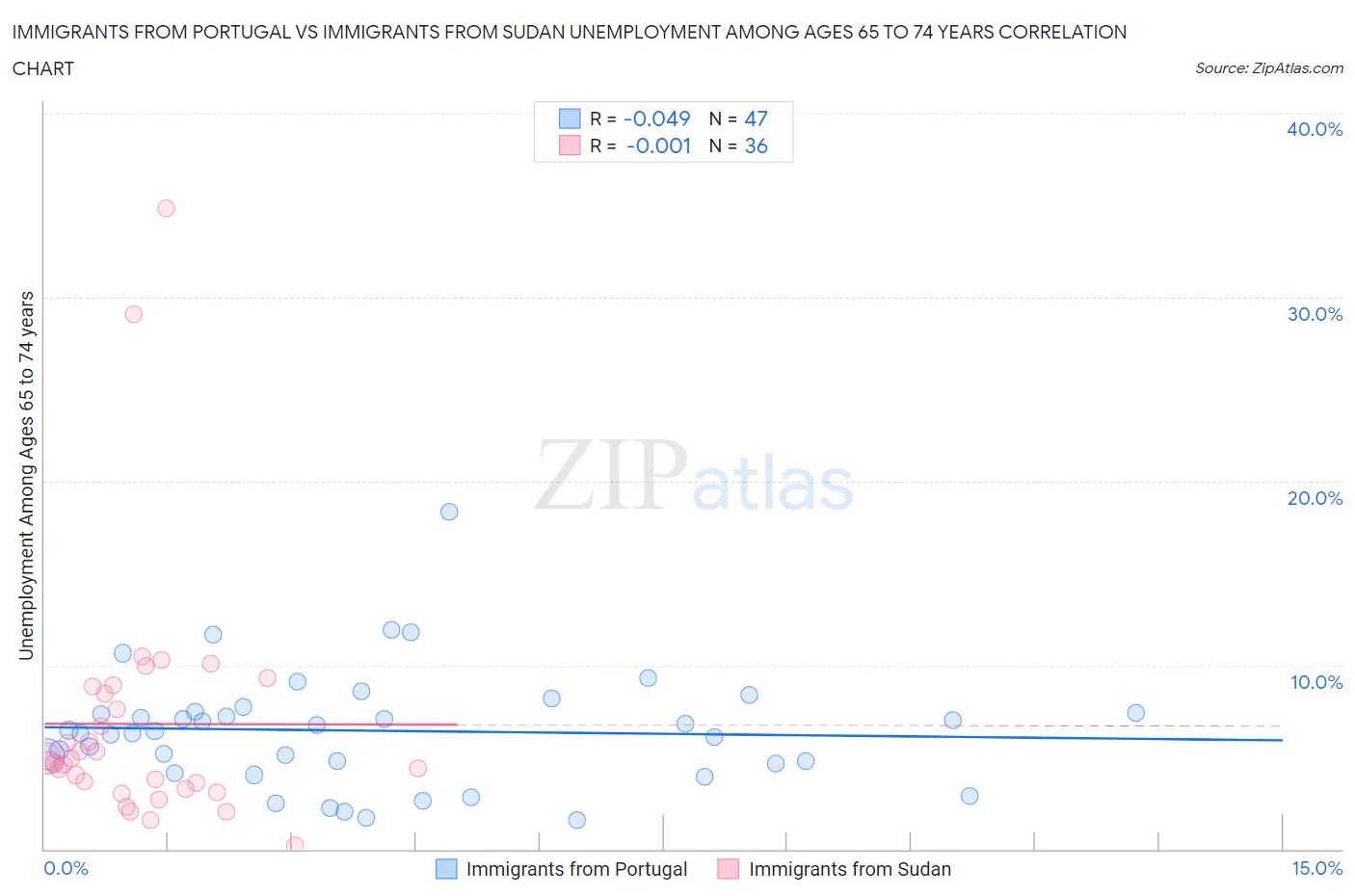 Immigrants from Portugal vs Immigrants from Sudan Unemployment Among Ages 65 to 74 years