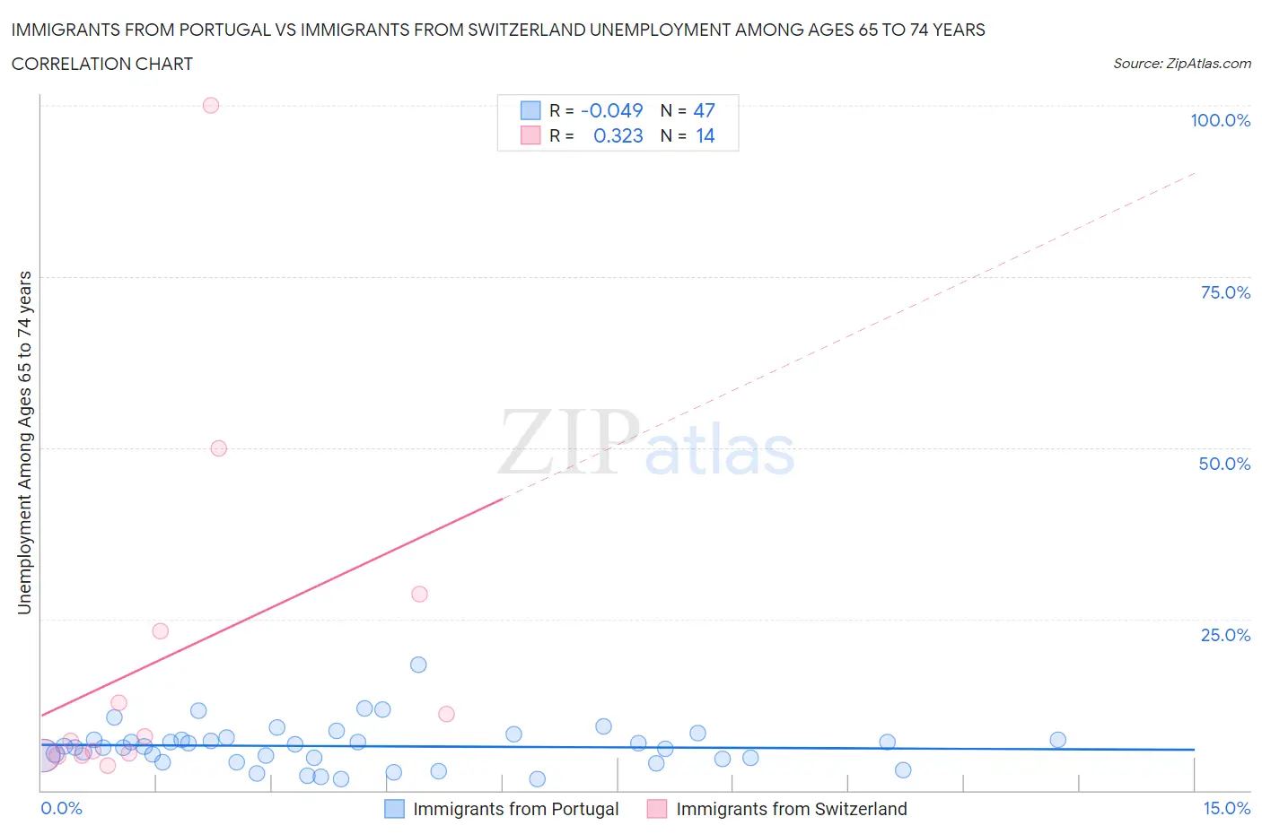 Immigrants from Portugal vs Immigrants from Switzerland Unemployment Among Ages 65 to 74 years