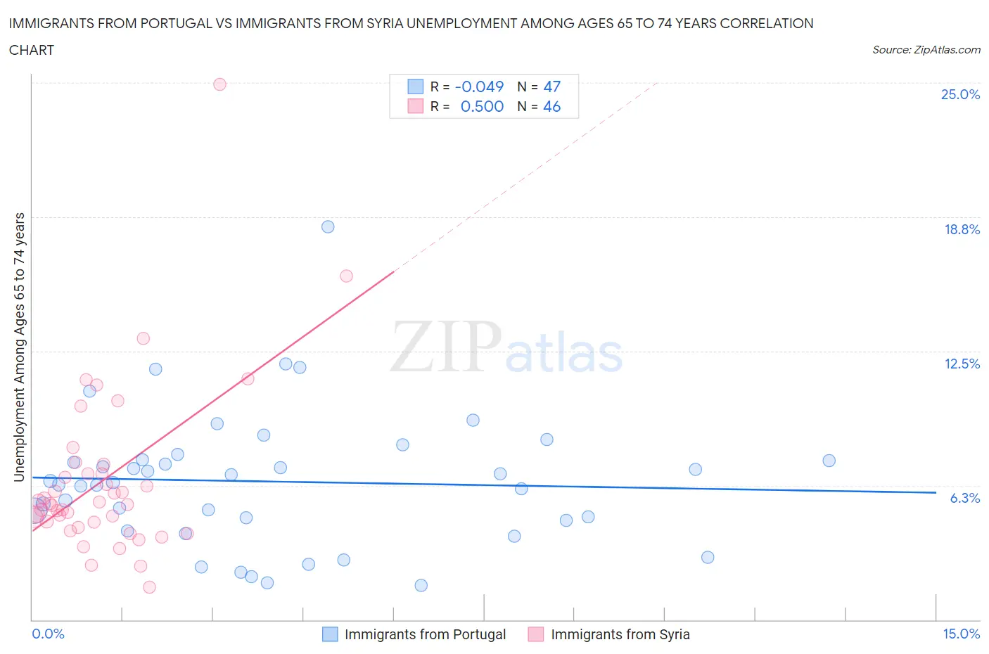 Immigrants from Portugal vs Immigrants from Syria Unemployment Among Ages 65 to 74 years