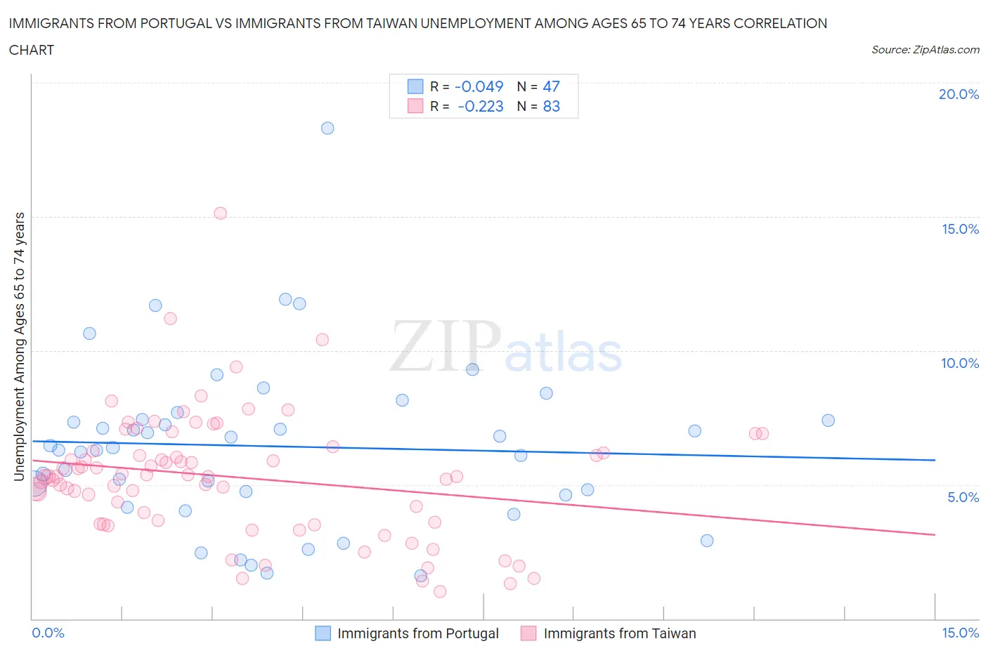 Immigrants from Portugal vs Immigrants from Taiwan Unemployment Among Ages 65 to 74 years
