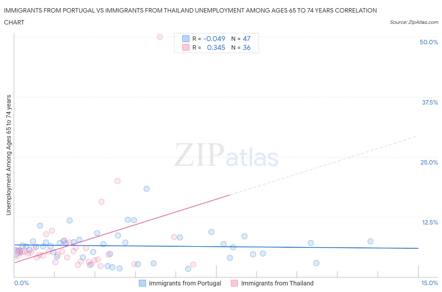 Immigrants from Portugal vs Immigrants from Thailand Unemployment Among Ages 65 to 74 years