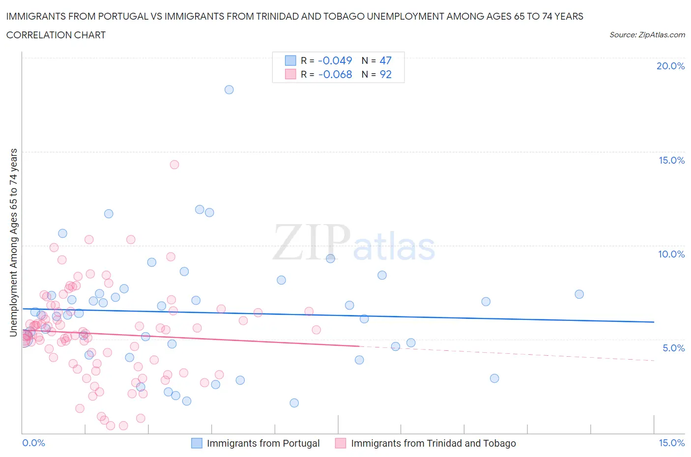 Immigrants from Portugal vs Immigrants from Trinidad and Tobago Unemployment Among Ages 65 to 74 years