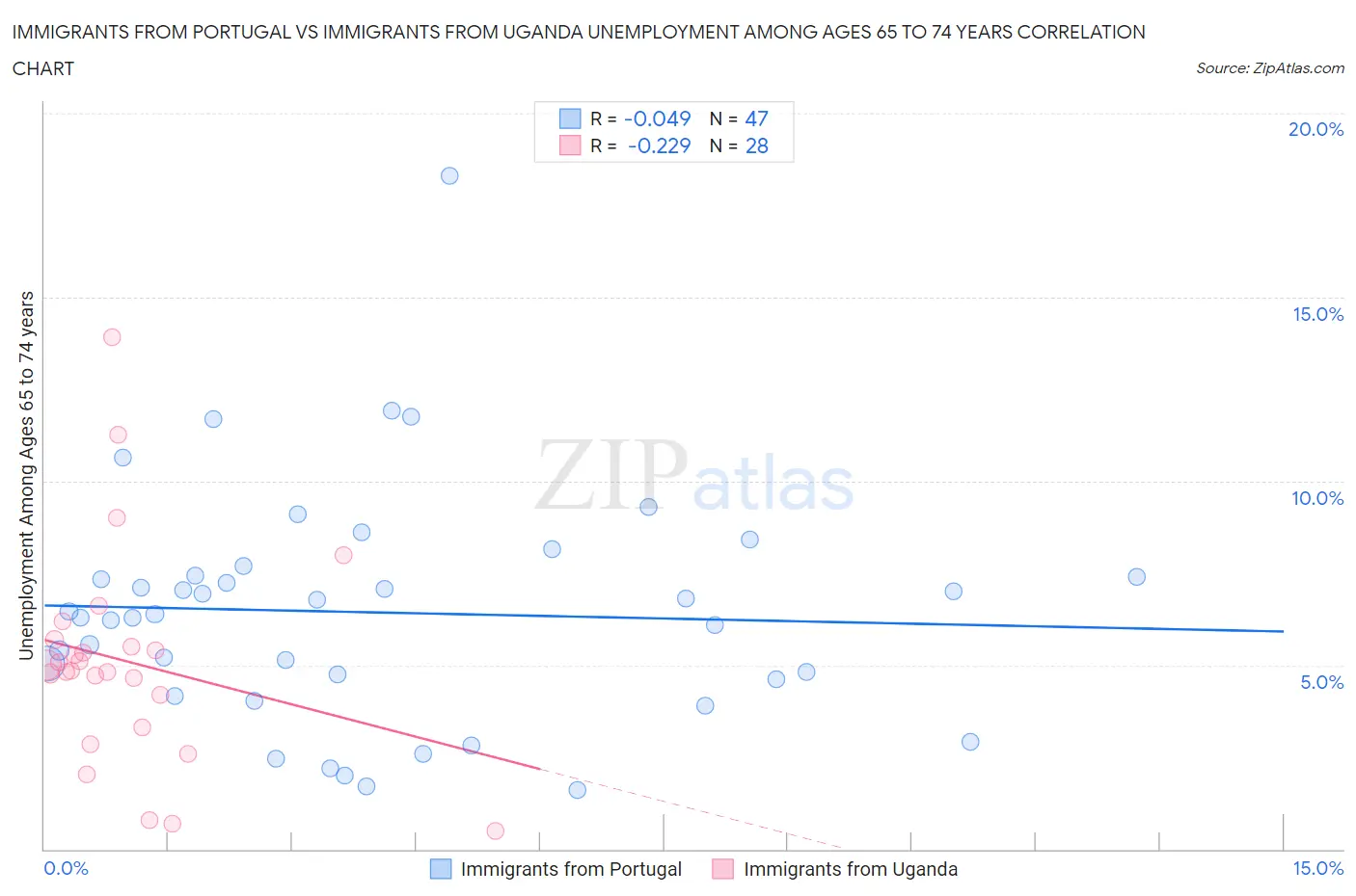 Immigrants from Portugal vs Immigrants from Uganda Unemployment Among Ages 65 to 74 years
