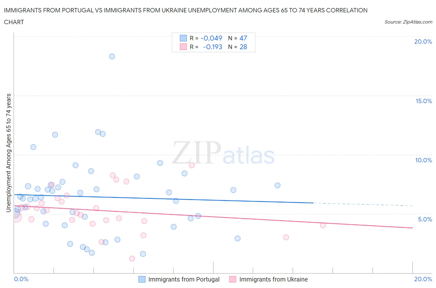 Immigrants from Portugal vs Immigrants from Ukraine Unemployment Among Ages 65 to 74 years