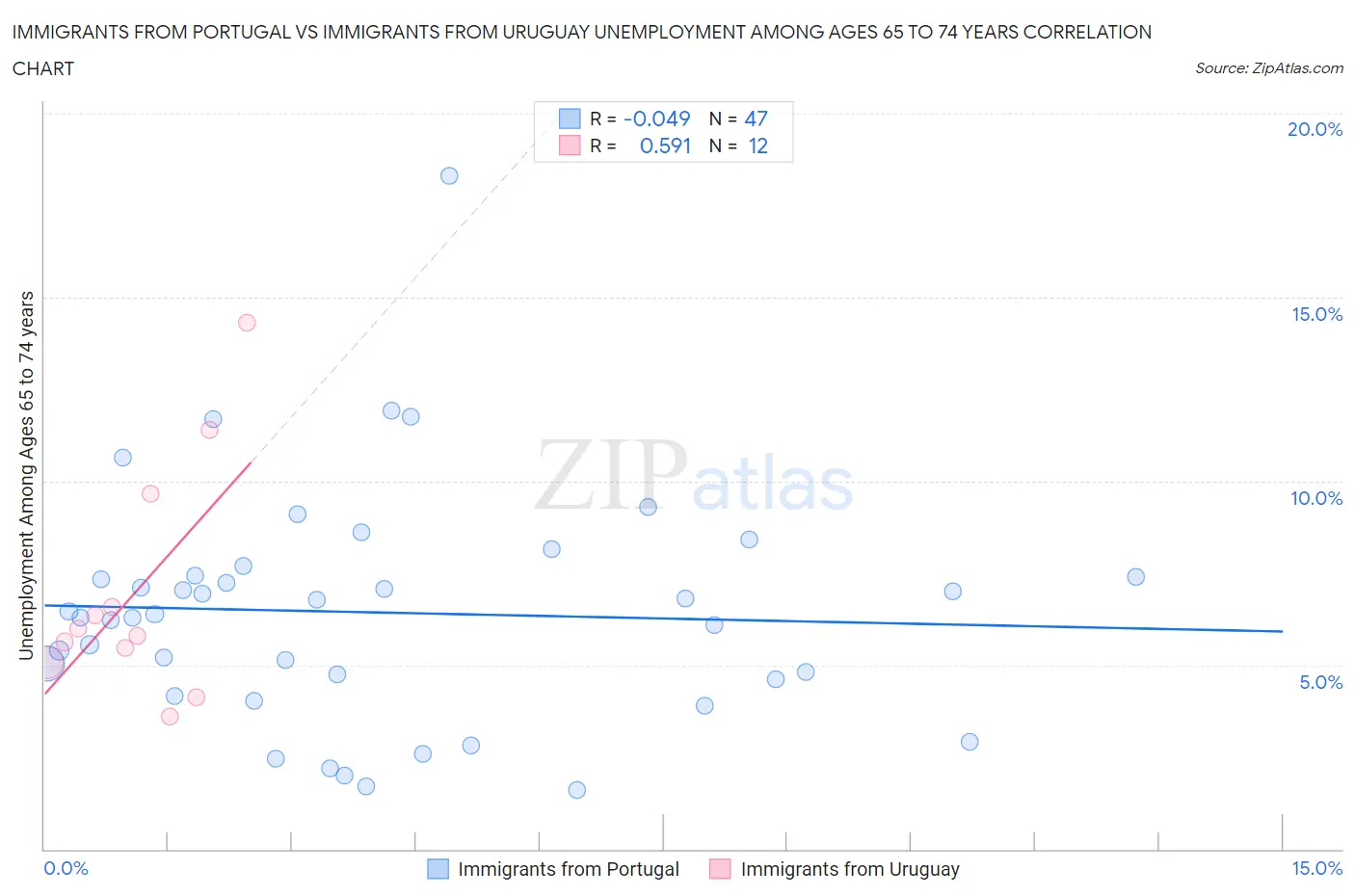 Immigrants from Portugal vs Immigrants from Uruguay Unemployment Among Ages 65 to 74 years