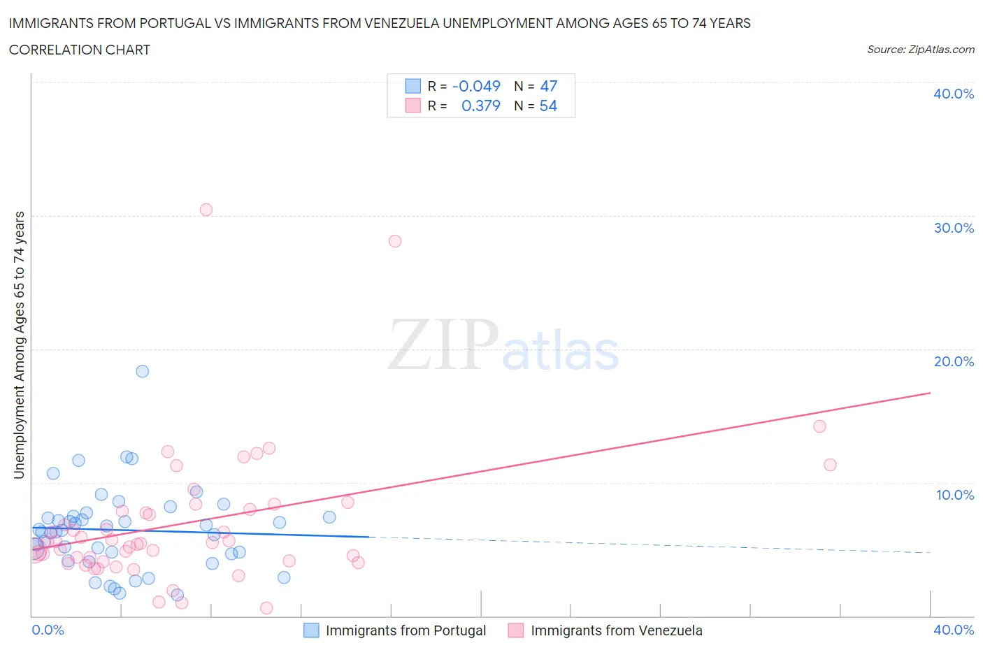 Immigrants from Portugal vs Immigrants from Venezuela Unemployment Among Ages 65 to 74 years
