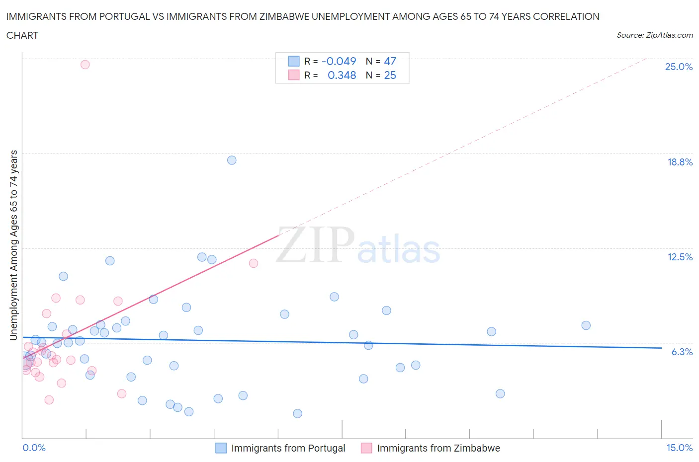 Immigrants from Portugal vs Immigrants from Zimbabwe Unemployment Among Ages 65 to 74 years