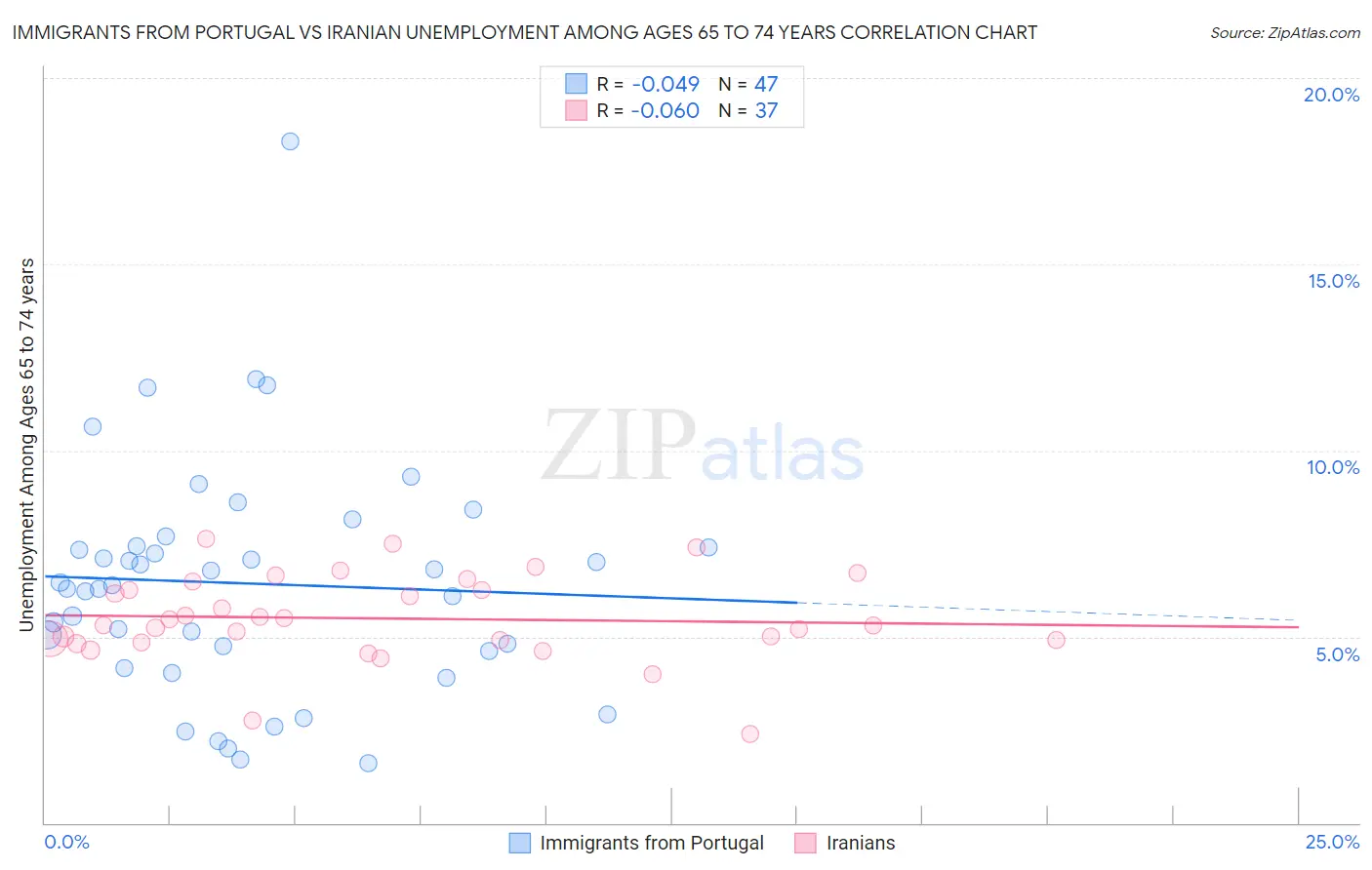 Immigrants from Portugal vs Iranian Unemployment Among Ages 65 to 74 years