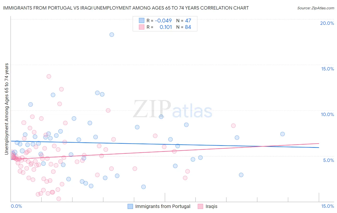 Immigrants from Portugal vs Iraqi Unemployment Among Ages 65 to 74 years