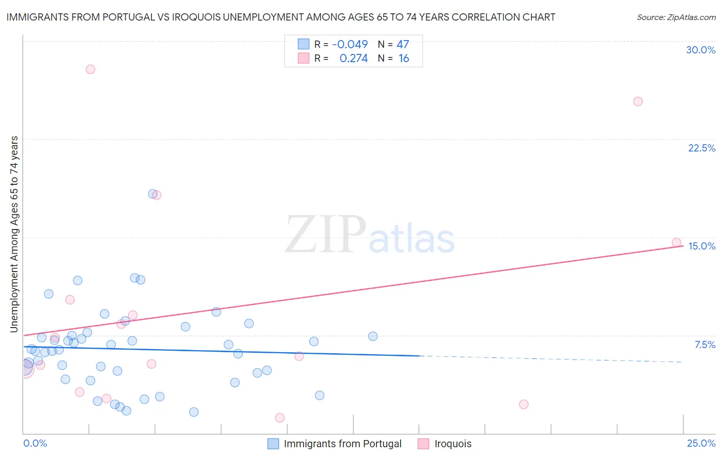 Immigrants from Portugal vs Iroquois Unemployment Among Ages 65 to 74 years