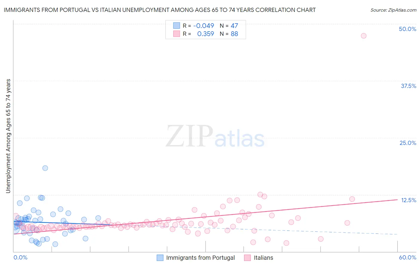 Immigrants from Portugal vs Italian Unemployment Among Ages 65 to 74 years