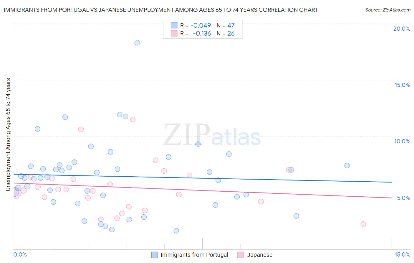 Immigrants from Portugal vs Japanese Unemployment Among Ages 65 to 74 years