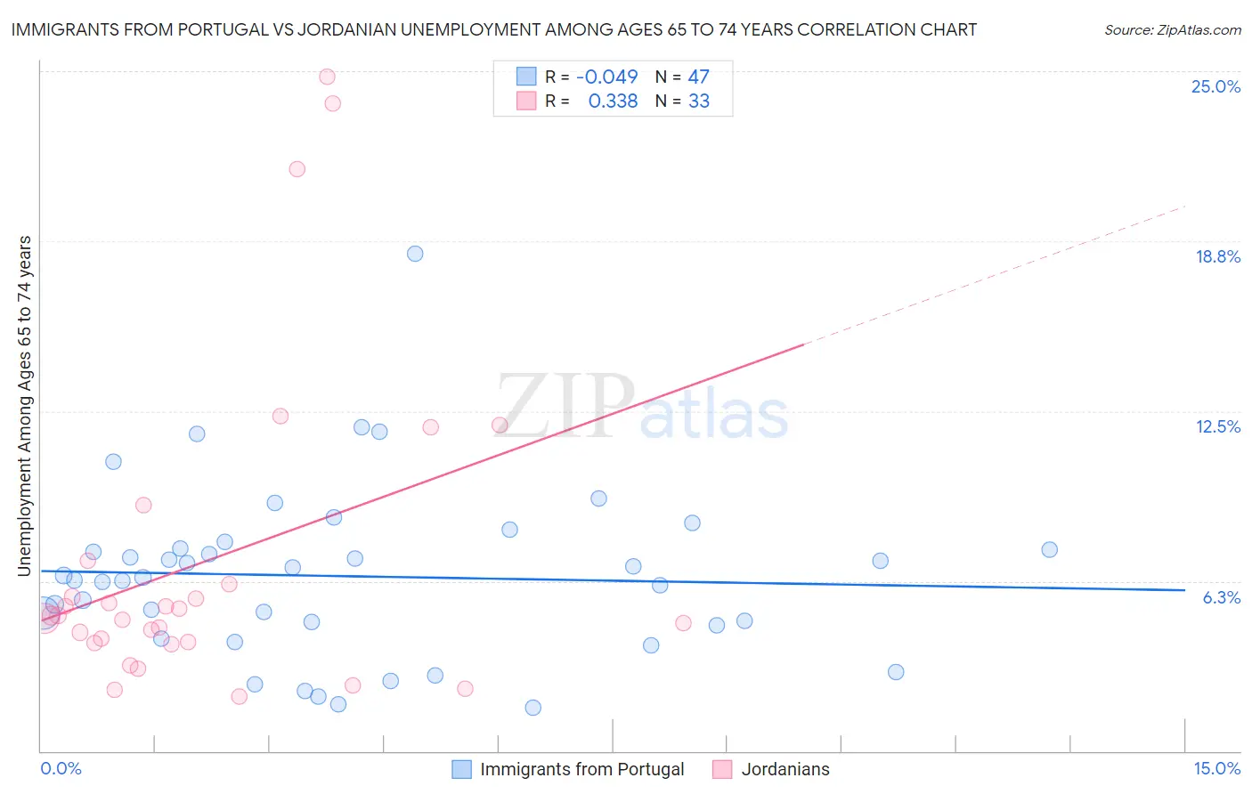 Immigrants from Portugal vs Jordanian Unemployment Among Ages 65 to 74 years