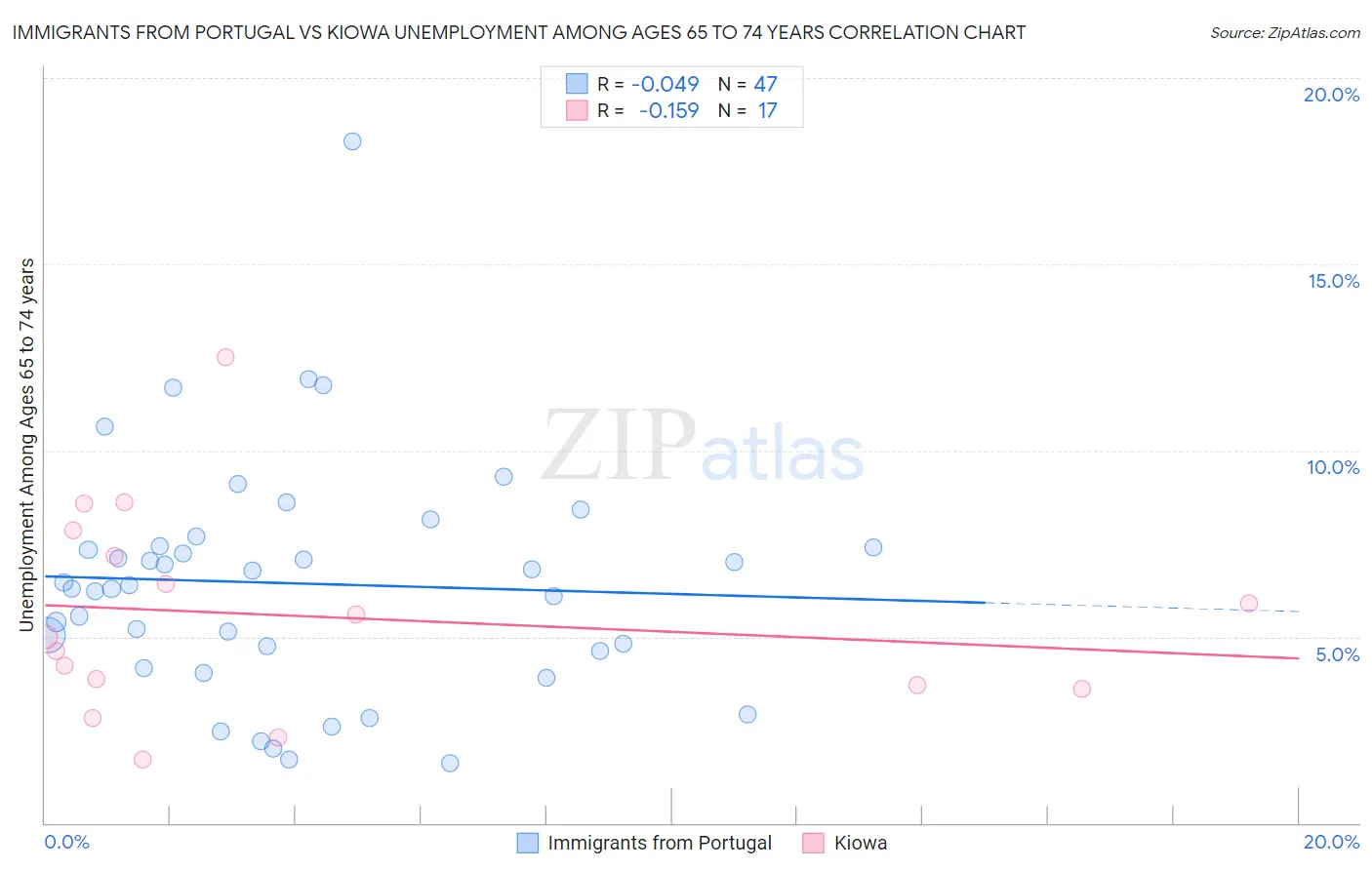 Immigrants from Portugal vs Kiowa Unemployment Among Ages 65 to 74 years
