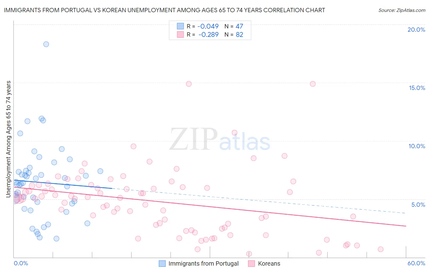 Immigrants from Portugal vs Korean Unemployment Among Ages 65 to 74 years