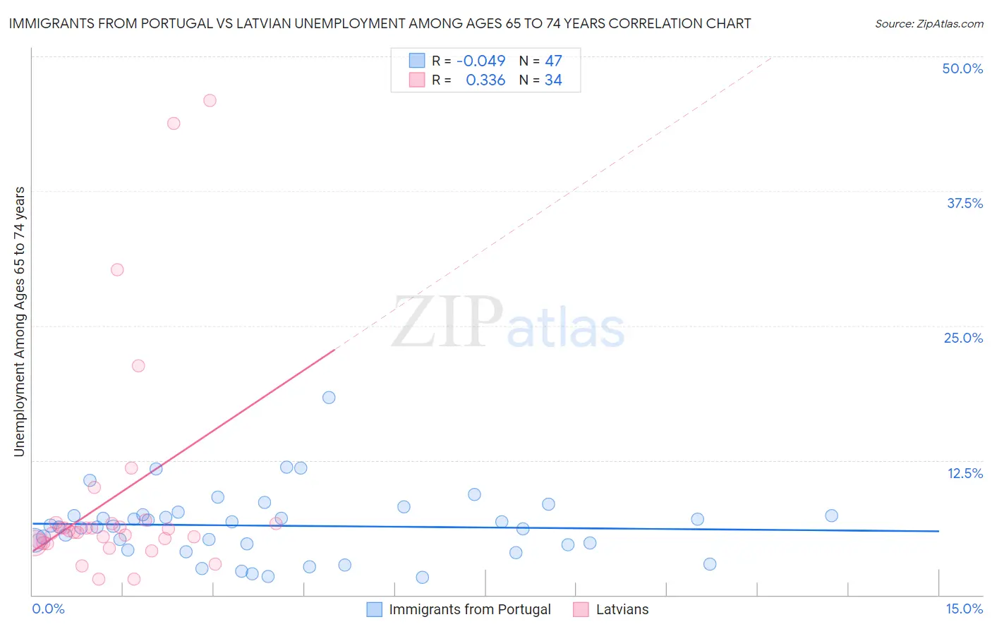 Immigrants from Portugal vs Latvian Unemployment Among Ages 65 to 74 years