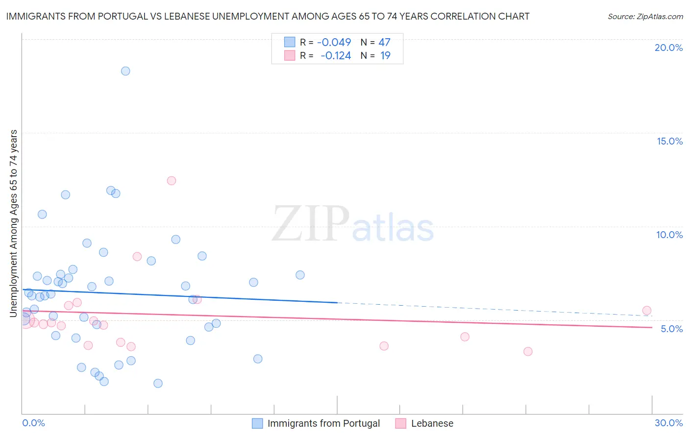 Immigrants from Portugal vs Lebanese Unemployment Among Ages 65 to 74 years