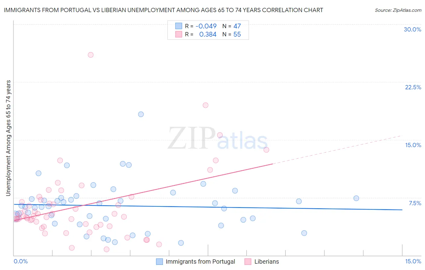 Immigrants from Portugal vs Liberian Unemployment Among Ages 65 to 74 years