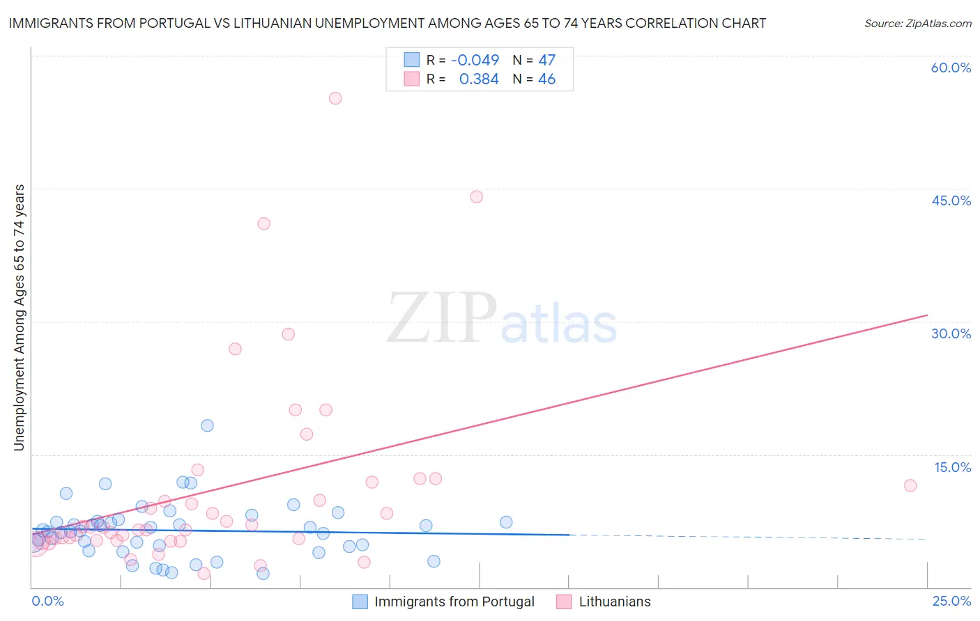 Immigrants from Portugal vs Lithuanian Unemployment Among Ages 65 to 74 years