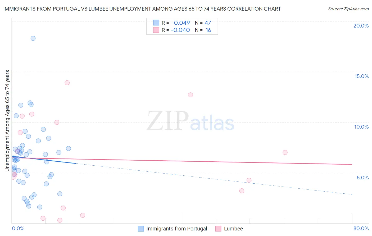 Immigrants from Portugal vs Lumbee Unemployment Among Ages 65 to 74 years