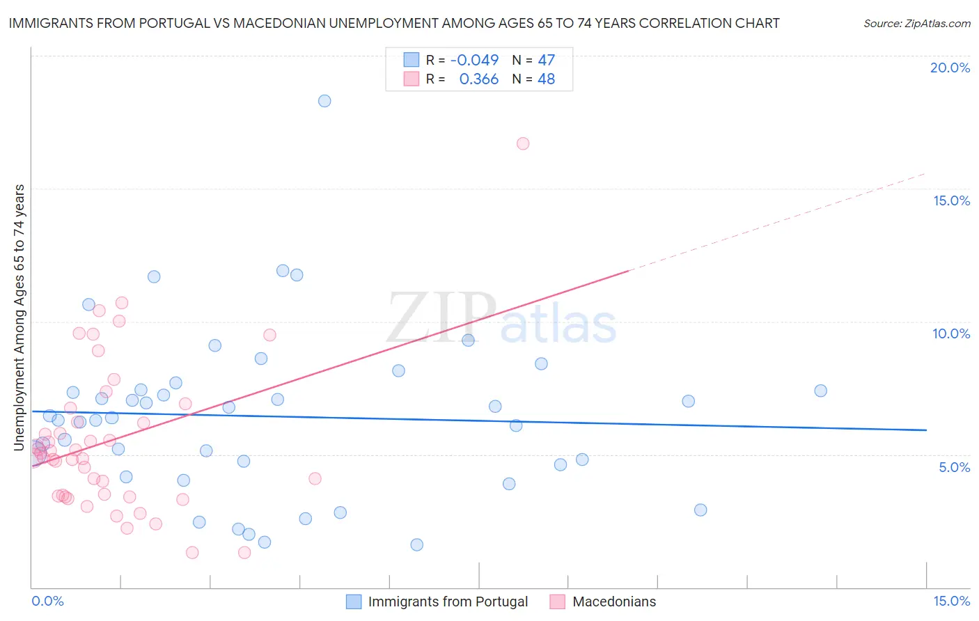 Immigrants from Portugal vs Macedonian Unemployment Among Ages 65 to 74 years