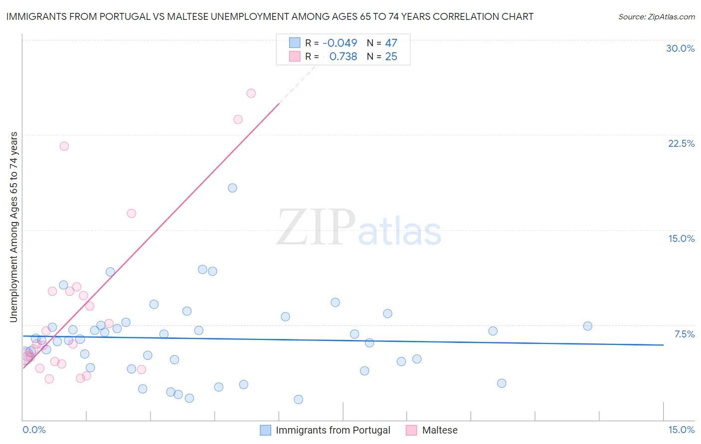 Immigrants from Portugal vs Maltese Unemployment Among Ages 65 to 74 years