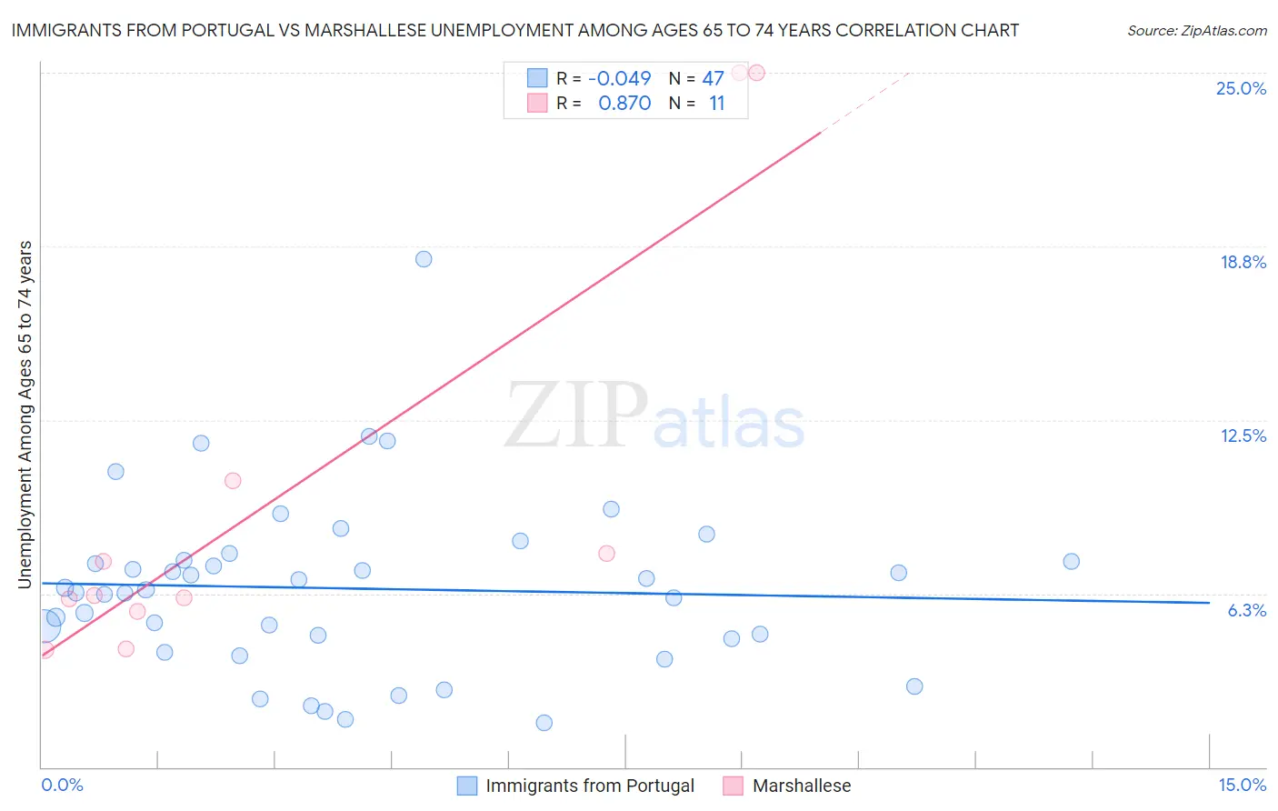 Immigrants from Portugal vs Marshallese Unemployment Among Ages 65 to 74 years