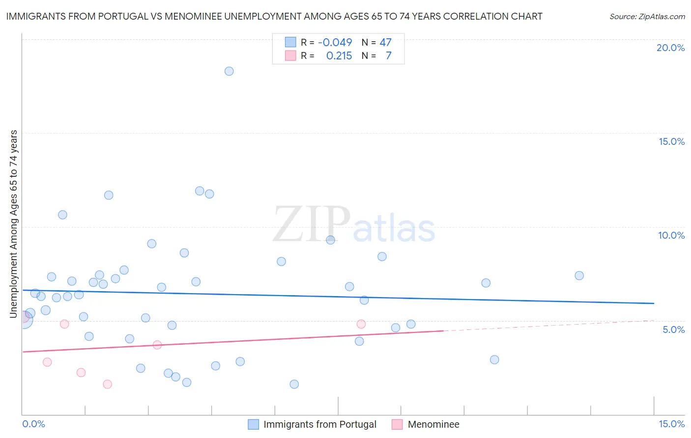 Immigrants from Portugal vs Menominee Unemployment Among Ages 65 to 74 years