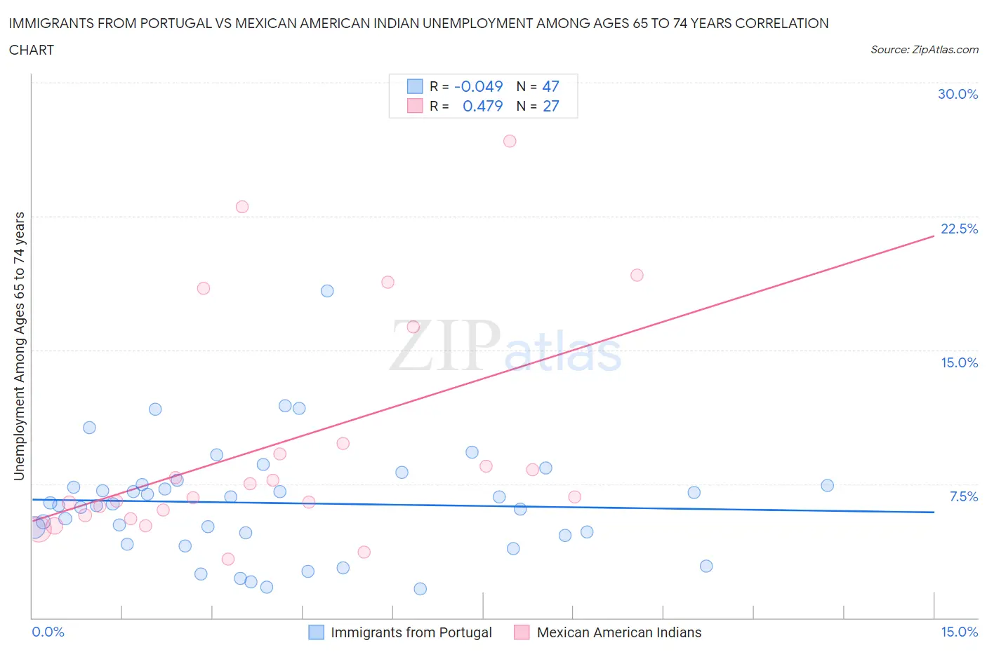 Immigrants from Portugal vs Mexican American Indian Unemployment Among Ages 65 to 74 years