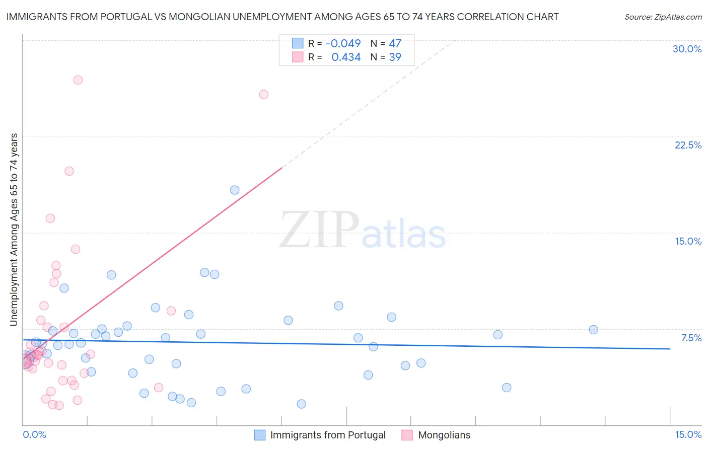 Immigrants from Portugal vs Mongolian Unemployment Among Ages 65 to 74 years
