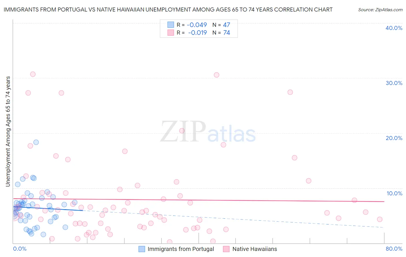 Immigrants from Portugal vs Native Hawaiian Unemployment Among Ages 65 to 74 years