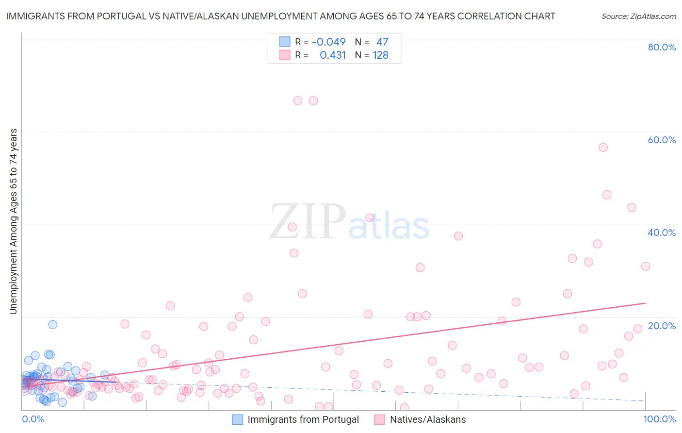 Immigrants from Portugal vs Native/Alaskan Unemployment Among Ages 65 to 74 years